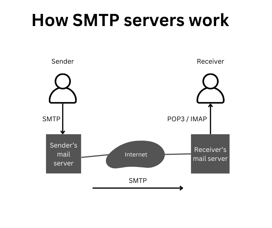 SMTP Server diagram